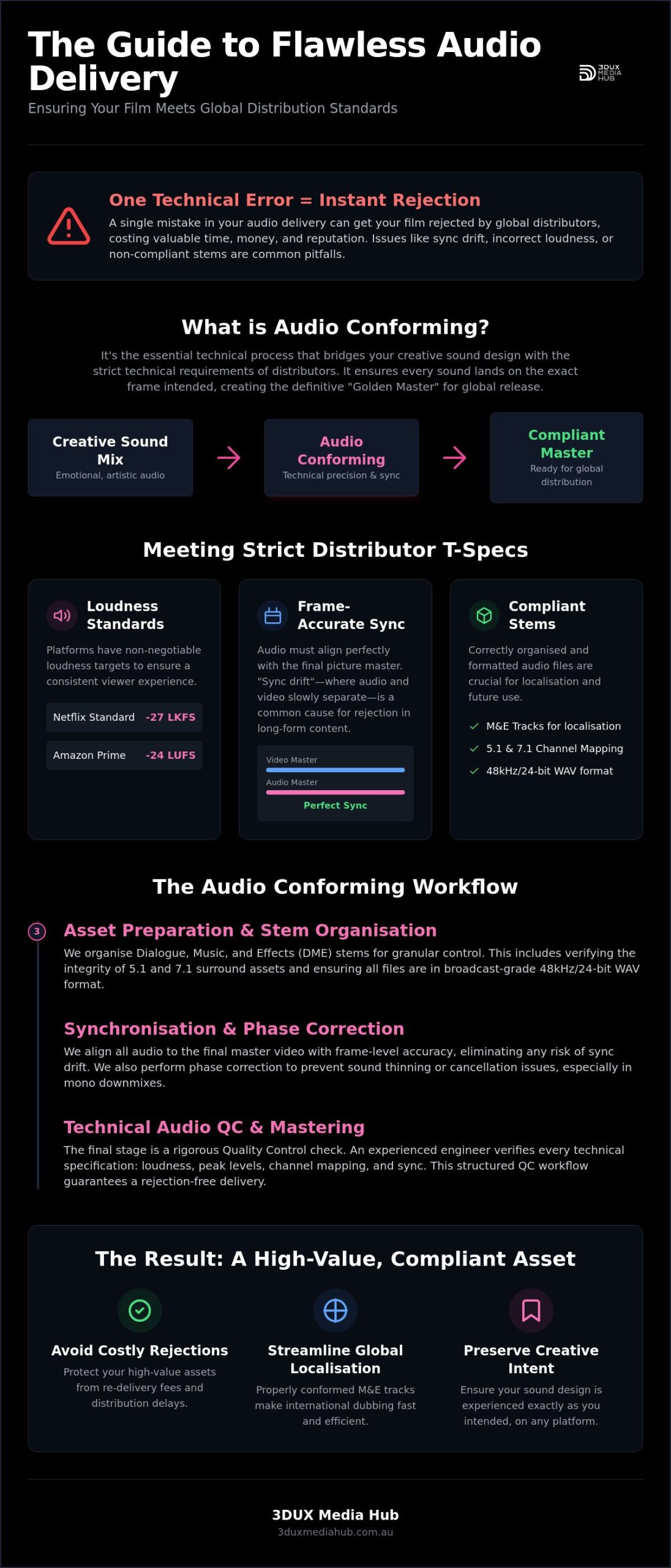 Audio Conforming Services for Film: Ensuring Technical Compliance for Global Distribution