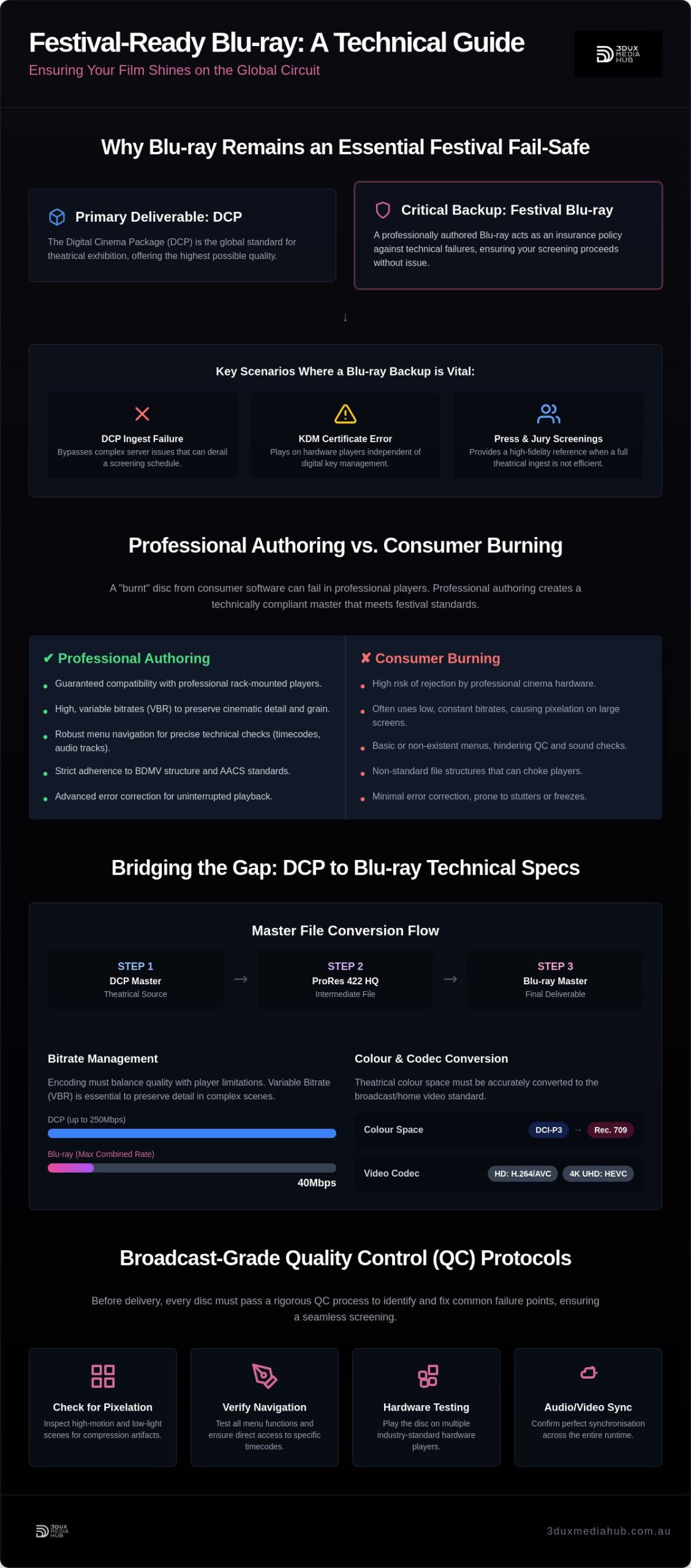 Blu-ray Authoring for Film Festivals: A Filmmaker’s Technical Guide (2026)
