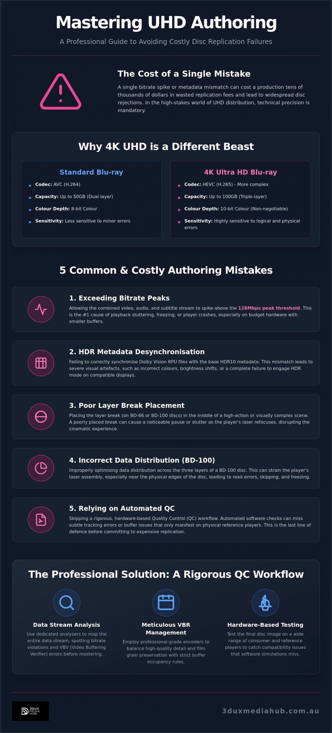 Common UHD Authoring Mistakes: A Professional Guide to Avoiding Disc Rejections
