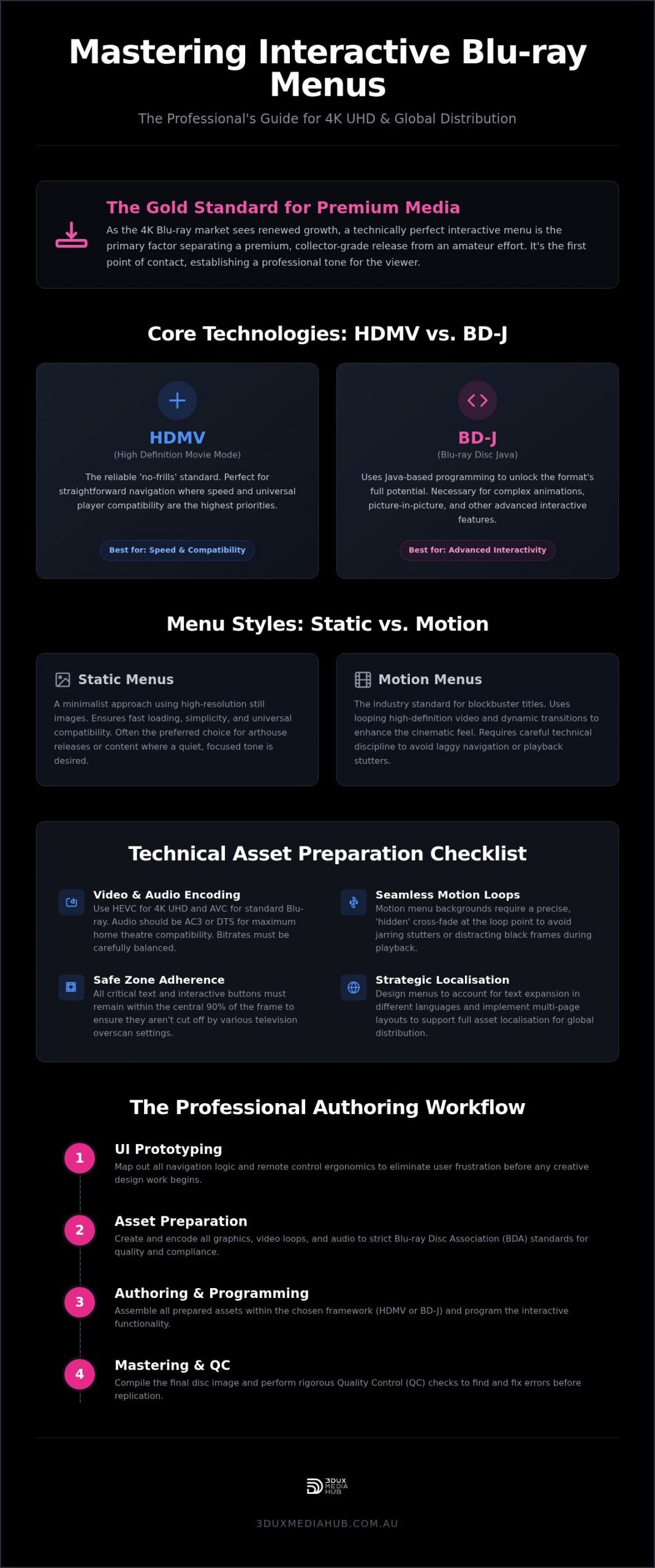 Interactive Blu-ray Menus: Technical Guide for Distributors
