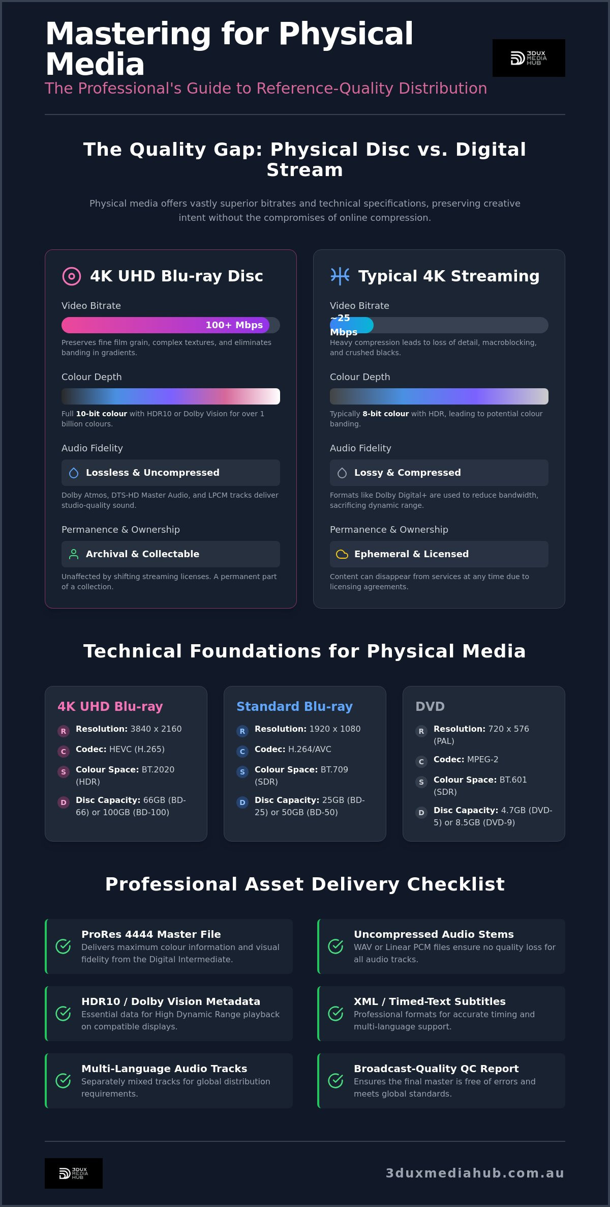 Mastering for Physical Media: The Professional Guide to 4K UHD, Blu-ray, and DVD