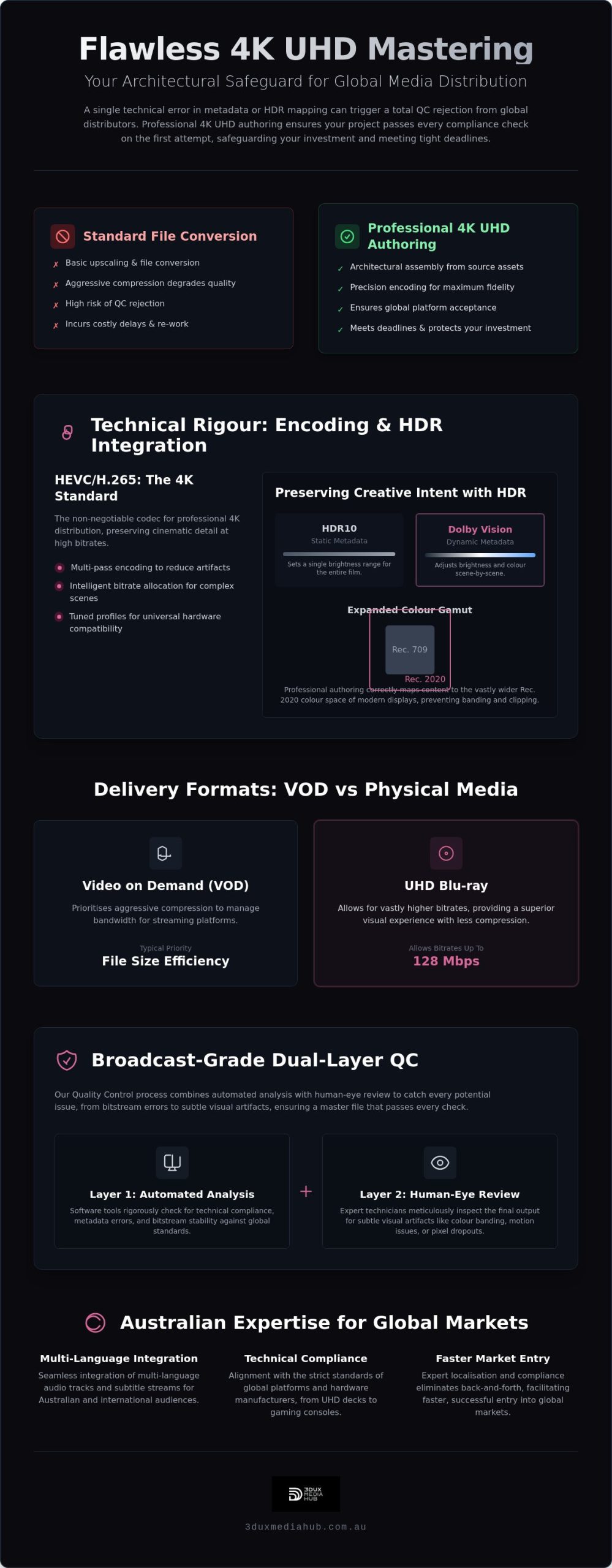 Professional 4K UHD Authoring Services for Australian Film Distribution