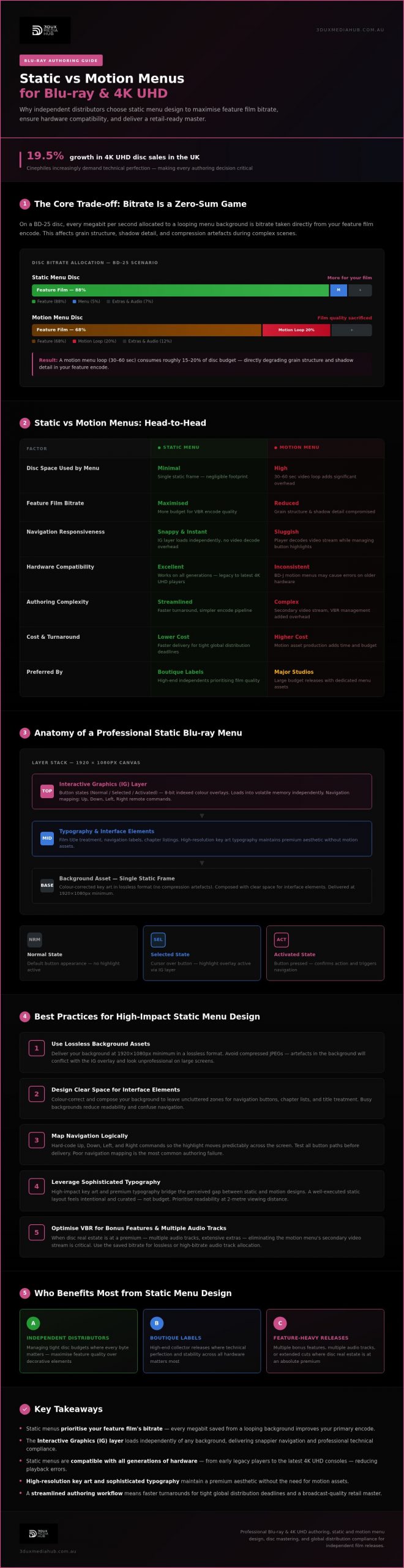 Static Menu Design for Blu-ray: A Professional Comparison for Film Distributors