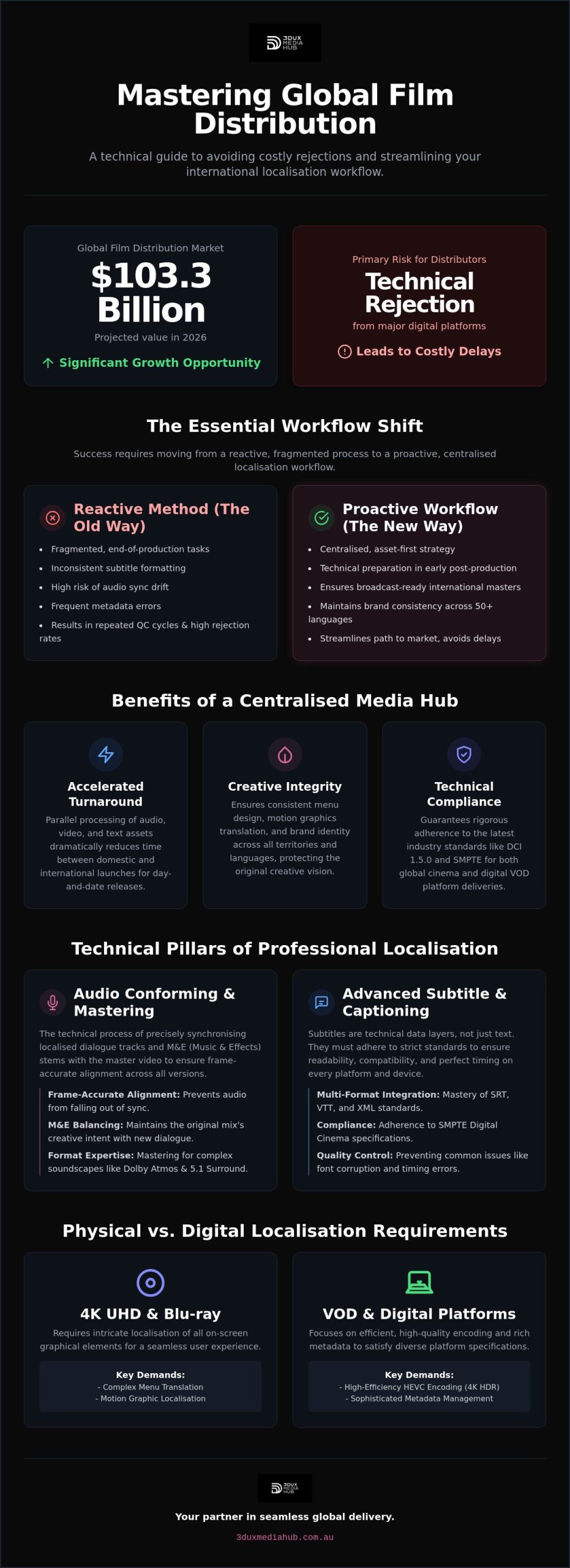 The Technical Localisation Workflow for Film Distributors: A 2026 Guide