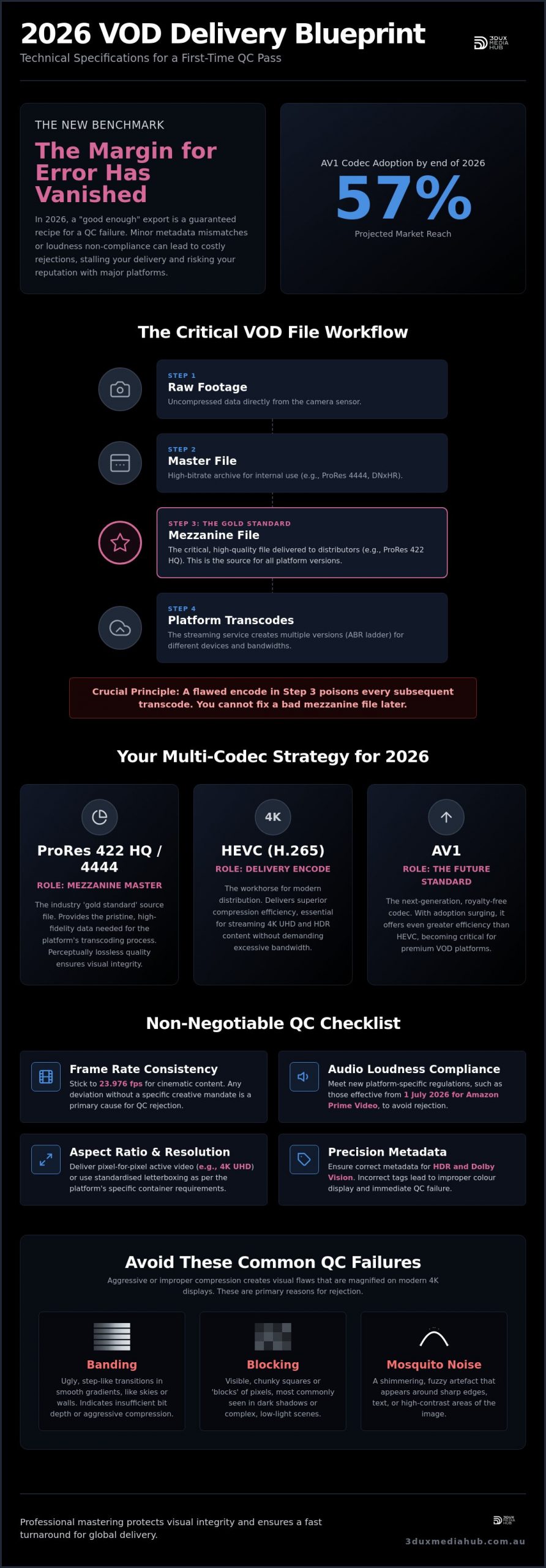 Video Encoding Specifications for VOD: The Professional Mastering Guide (2026)