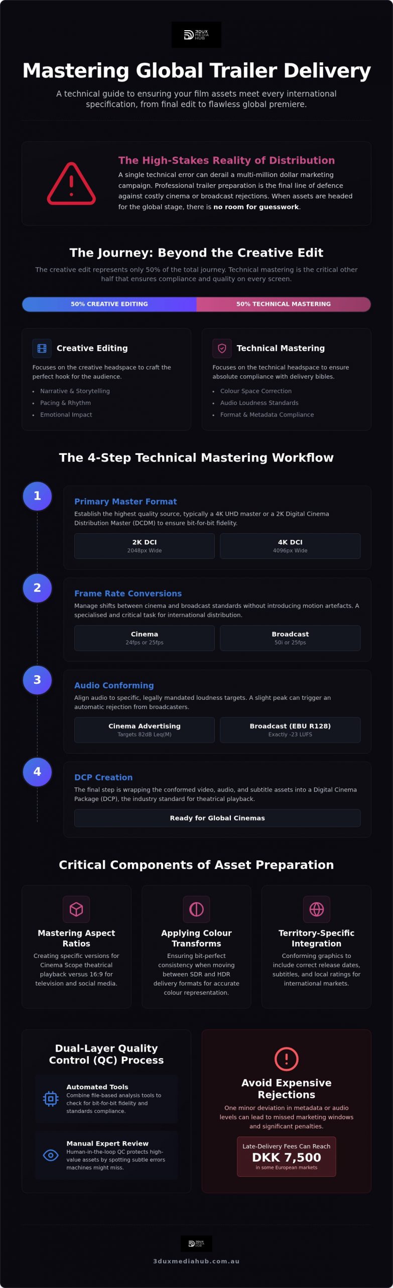 Film Trailer Prep: Technical Guide for Distributors