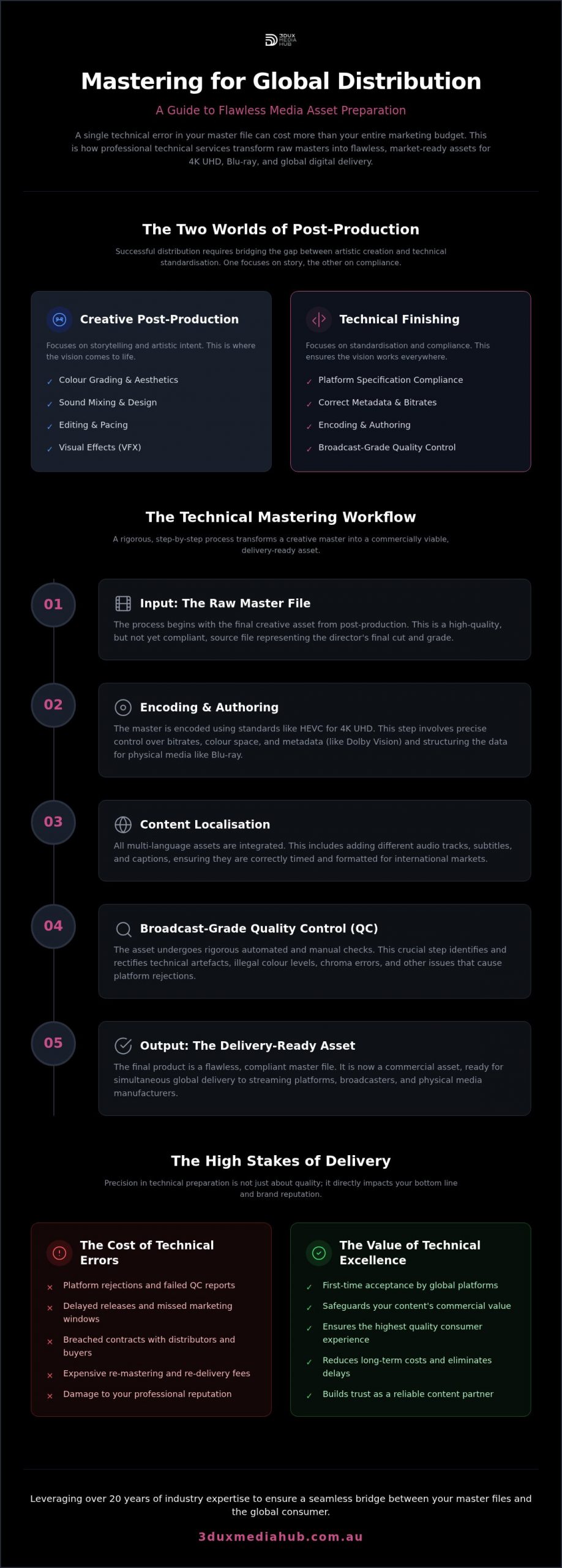 Film Distribution Technical Services: Mastering Content for Global Release in 2026