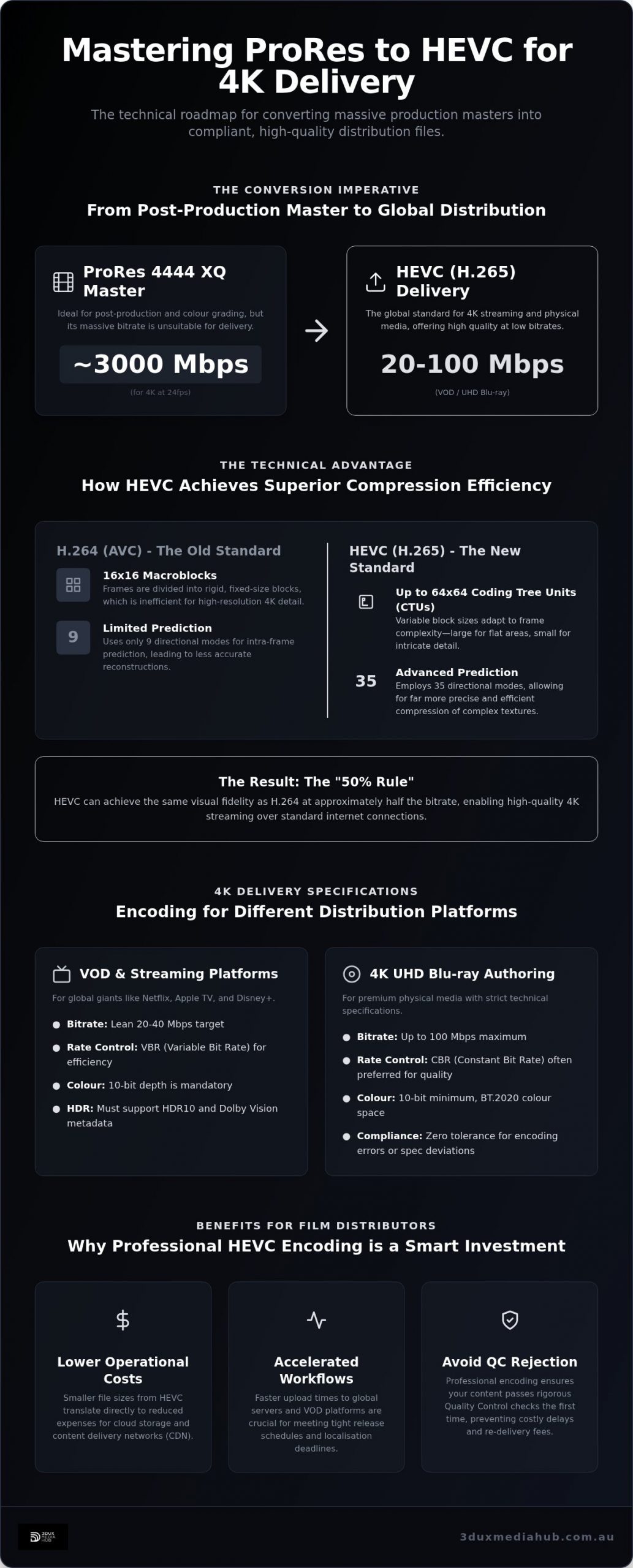 ProRes to HEVC 4K Encoding: Distributor's Guide (2026)