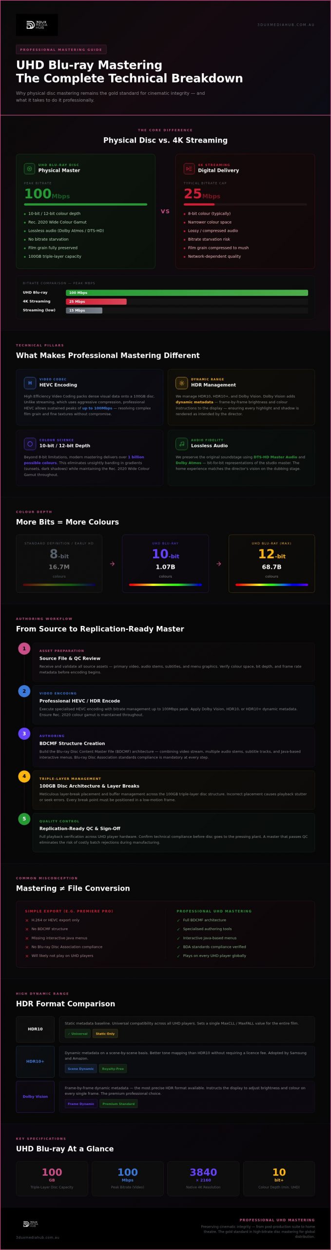 UHD Blu-ray Mastering: The Technical Guide to Professional 4K Disc Creation