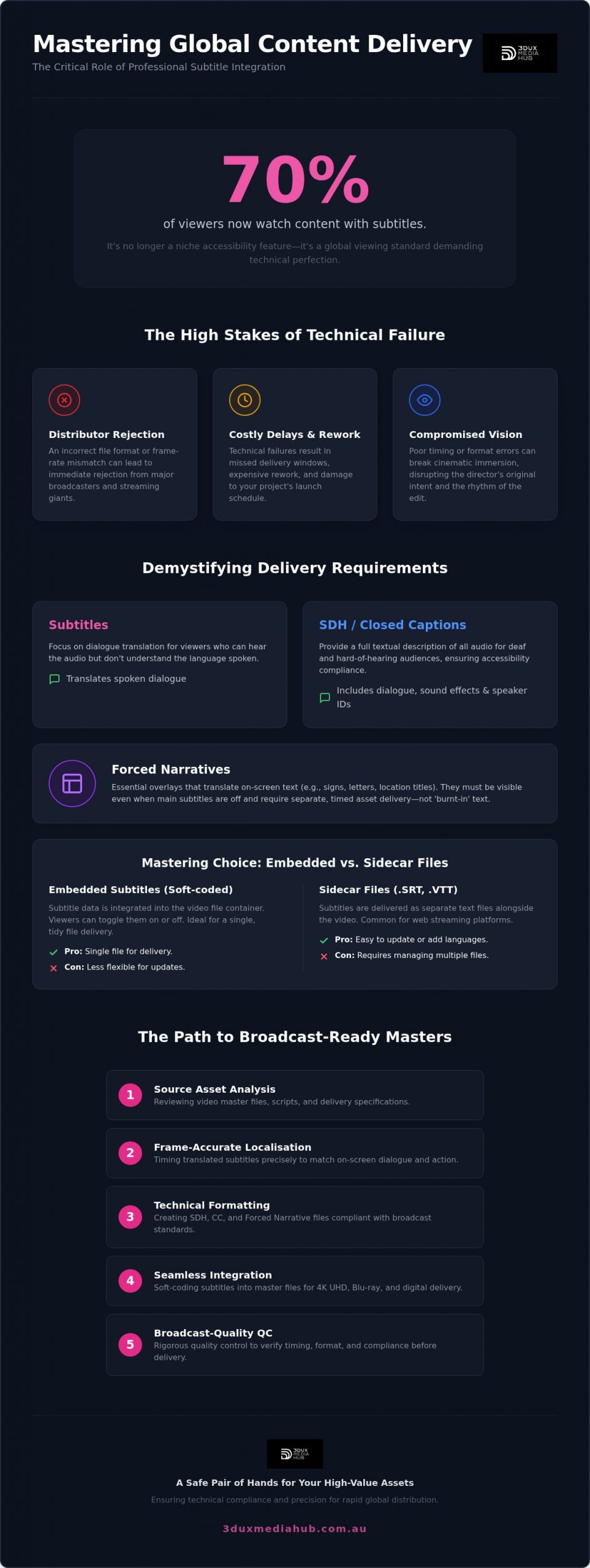 Professional Subtitle Integration Services for Film and TV Mastering