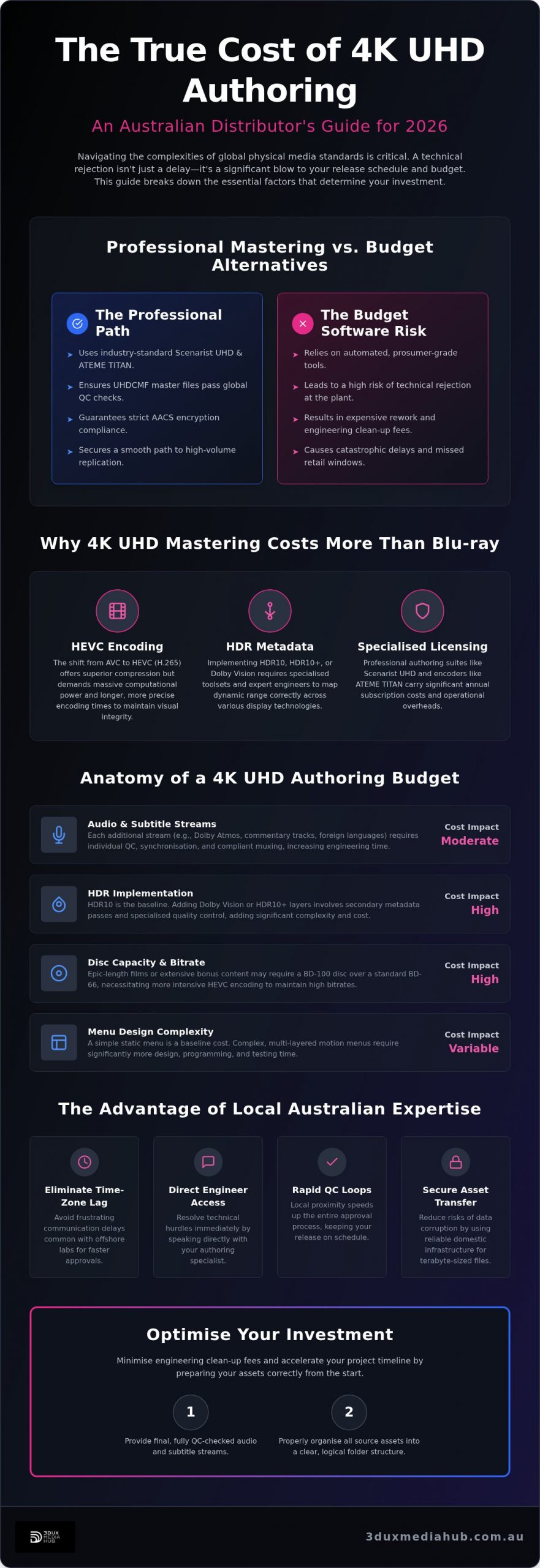 4K UHD Authoring Cost Australia: The 2026 Distributor’s Buying Guide