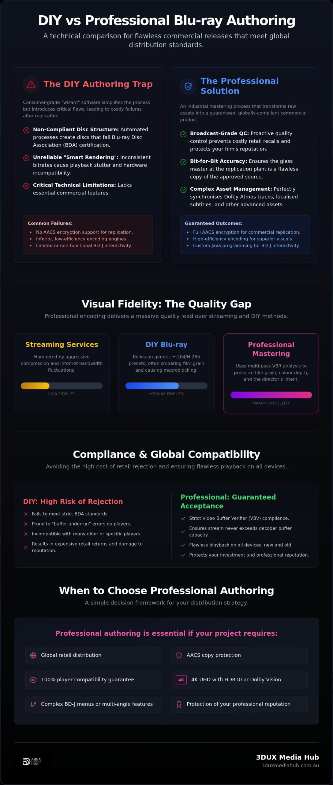 DIY vs Professional Blu-ray Authoring: Distributor Guide