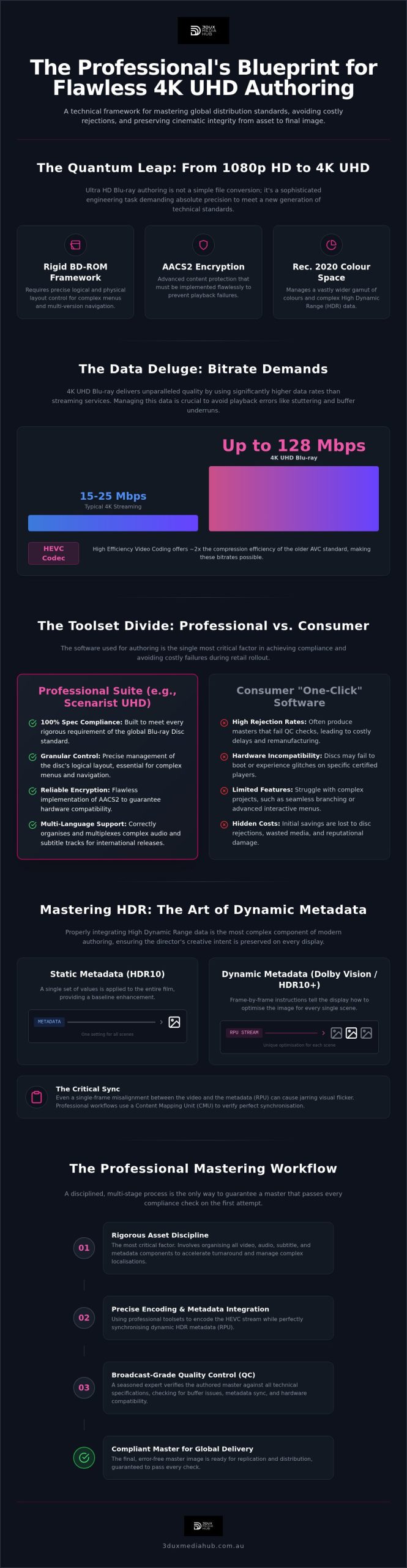 Optimising Your UHD Authoring Workflow: 2026 Pro Guide