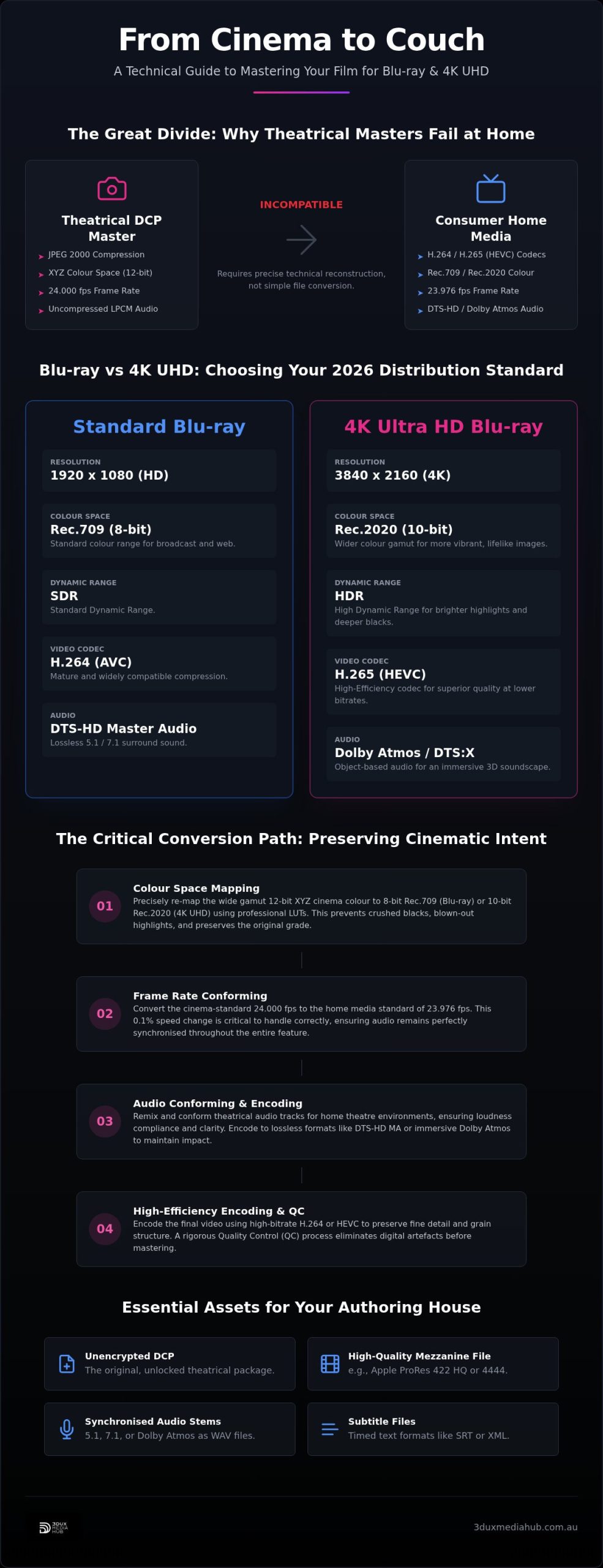 Technical Requirements for DCP to Blu-ray Authoring: The 2026 Professional Guide