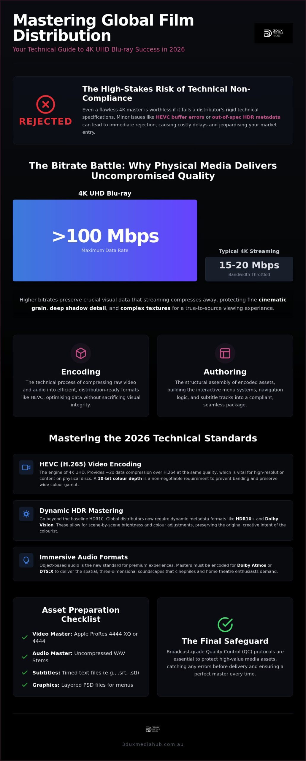 Blu-ray Authoring & Encoding: 2026 Guide for Distributors
