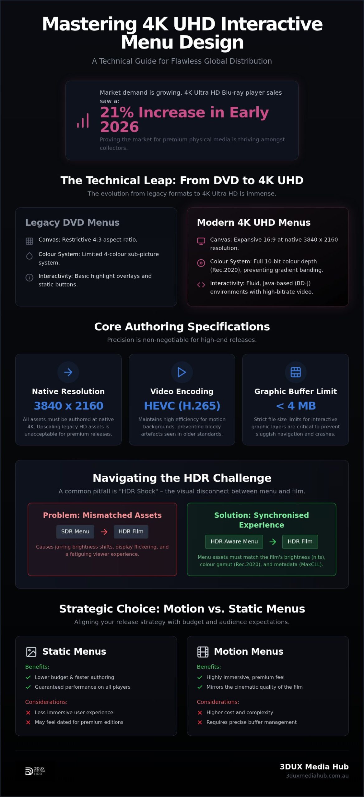 4K UHD Menu Design: Technical Guide for Distributors