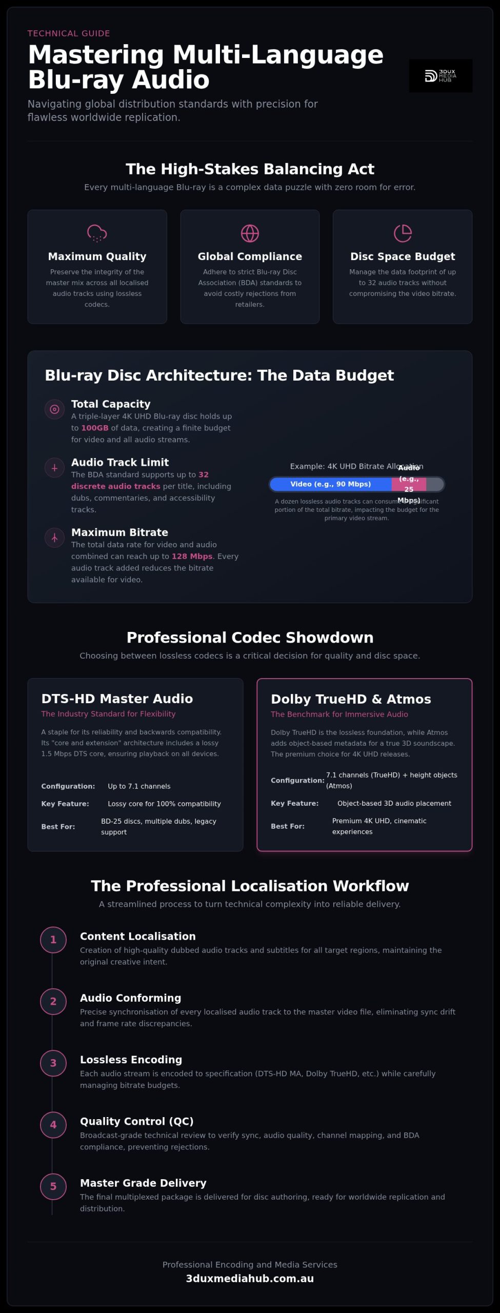 Multi-Language Blu-ray Audio: Technical Guide