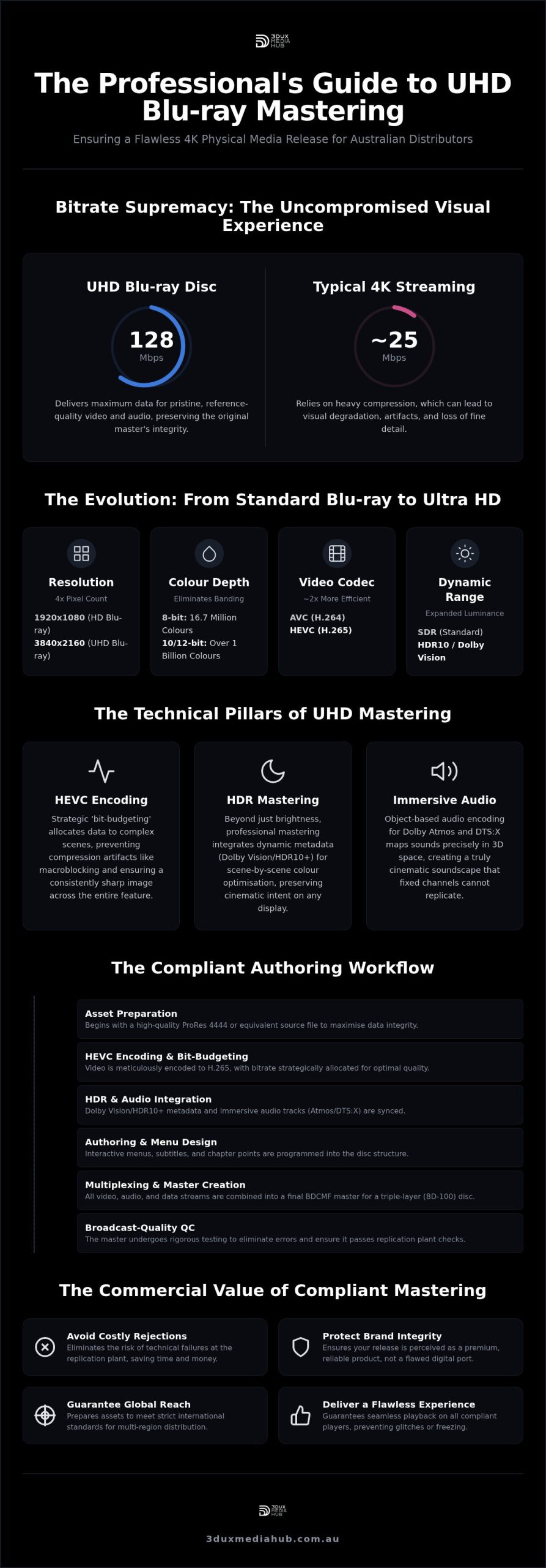 UHD Blu-ray Mastering: The Professional Distributor’s Guide to 4K Physical Media