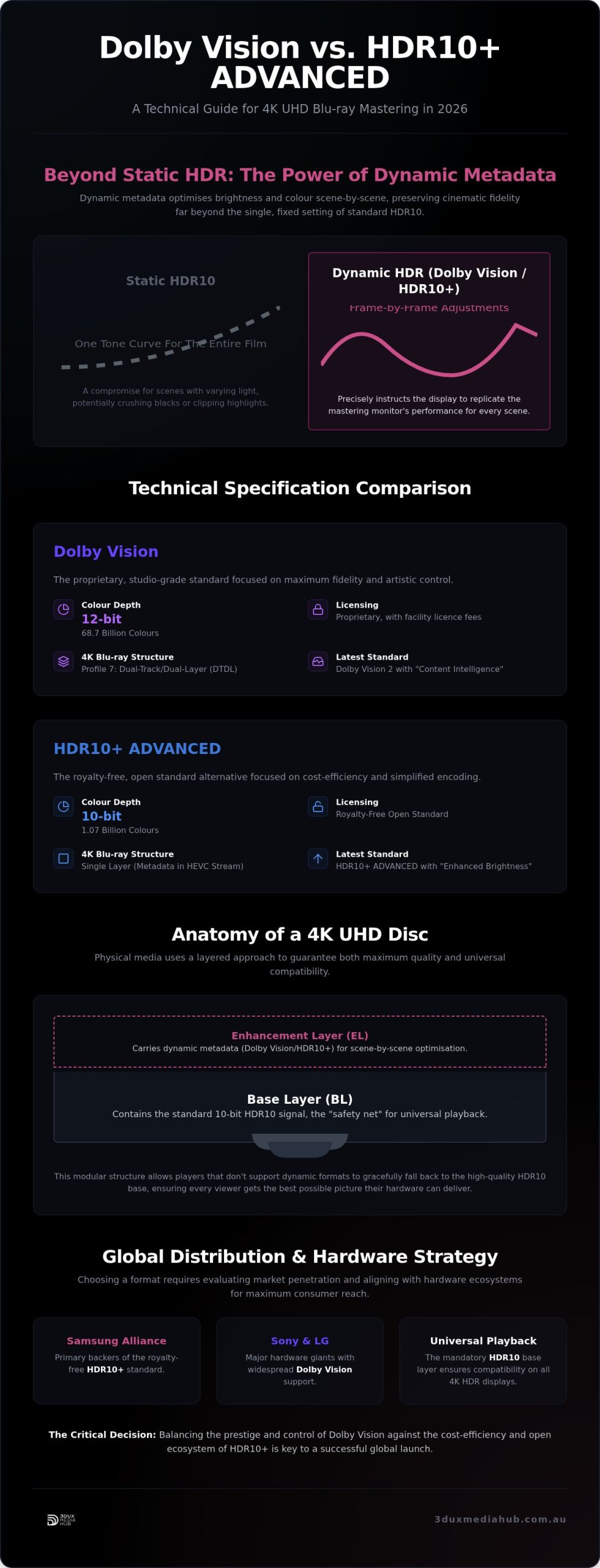 Dolby Vision vs HDR10+ for 4K UHD Blu-ray Authoring Guide