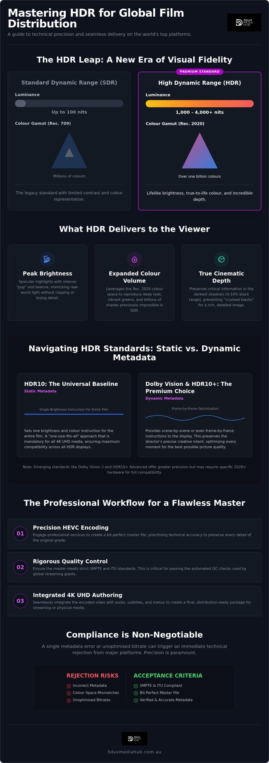 HDR Video Encoding Services: Professional Mastering for Global Distribution