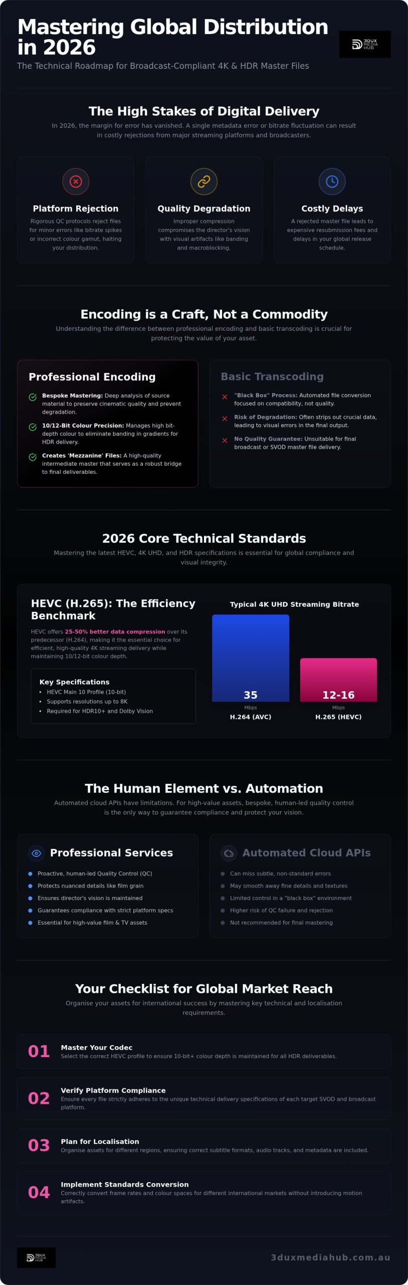 Professional Video Encoding Services: The 2026 Distribution Guide