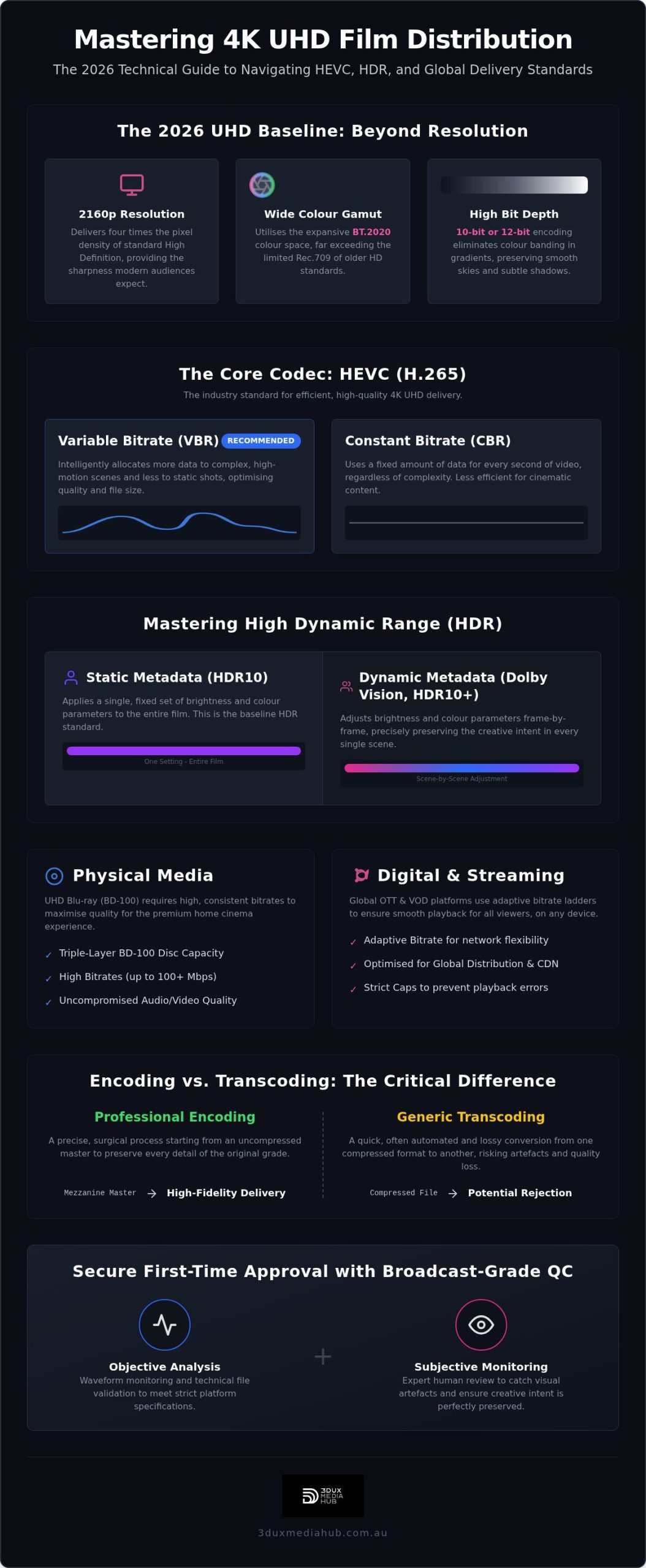 4K UHD Encoding for Film Distribution: 2026 Technical Guide