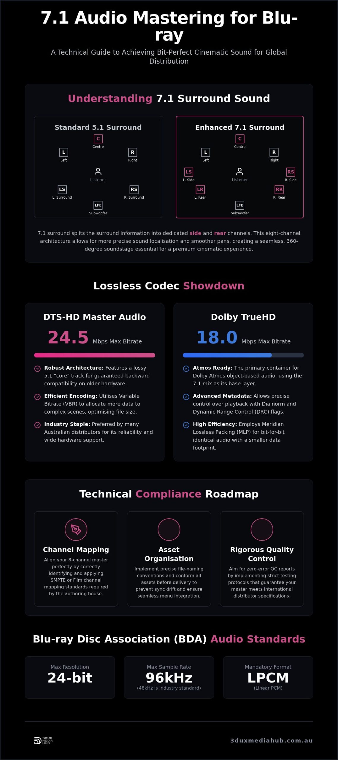 7.1 Audio Mastering for Blu-ray: Technical Guide