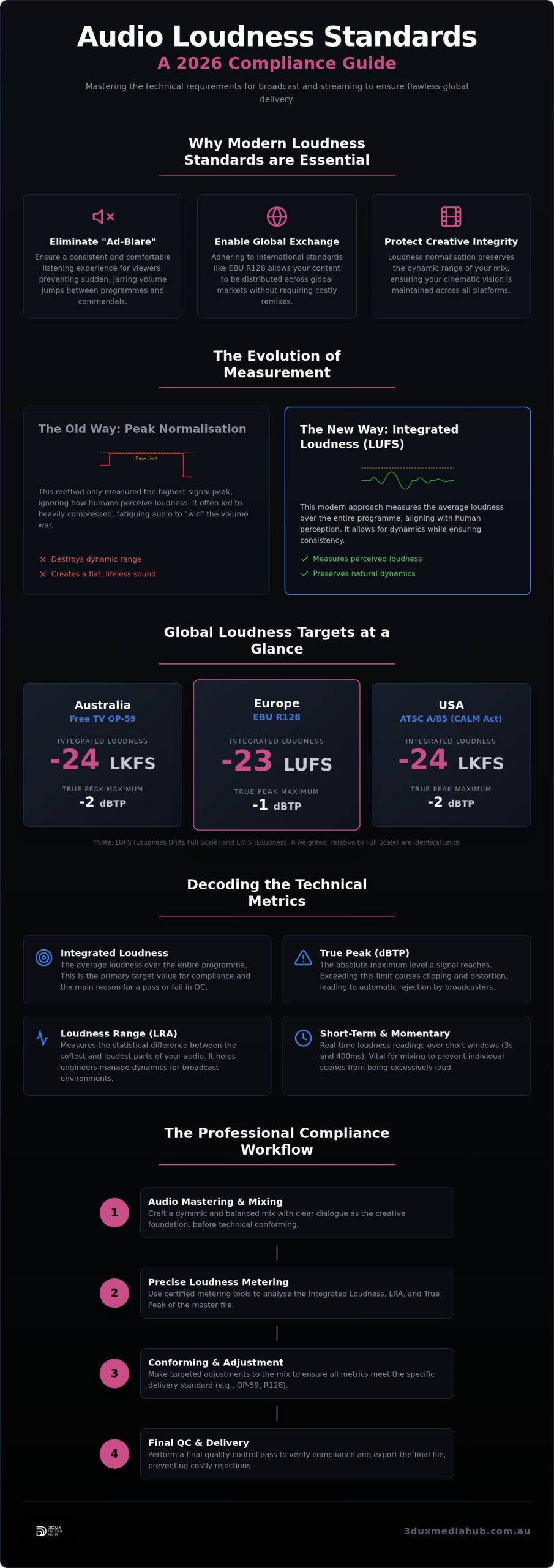 Broadcast Audio Loudness: 2026 Compliance Guide