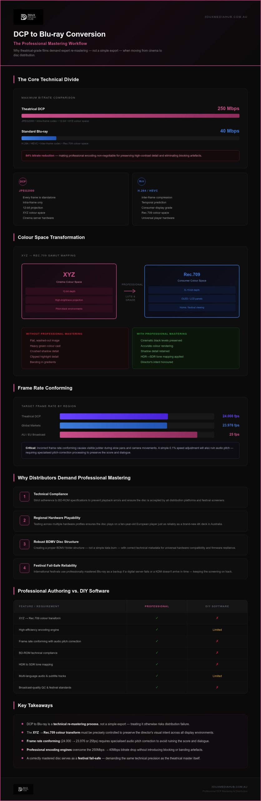 DCP to Blu-ray Conversion: Professional Mastering for Film Festivals and Distribution